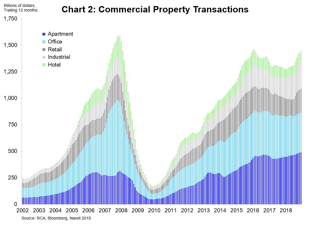 Commercial Property Prices Edged Higher in 2018 Nareit